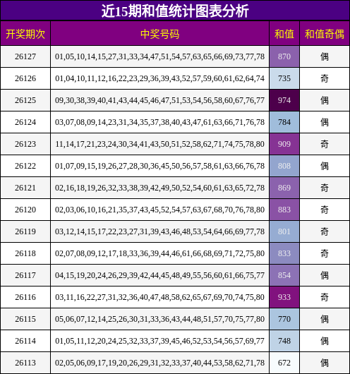 和值分析