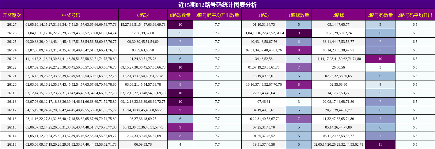 012路号码分析