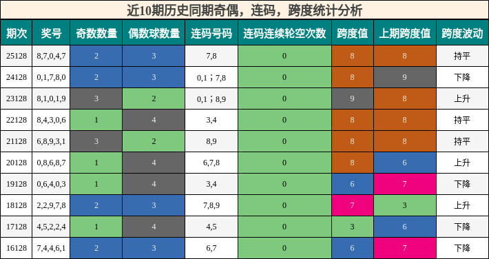 奇偶分析，连码分析，跨度分析