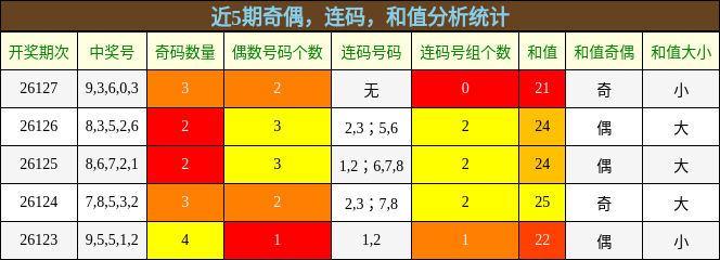 奇偶分析，连码分析，和值分析