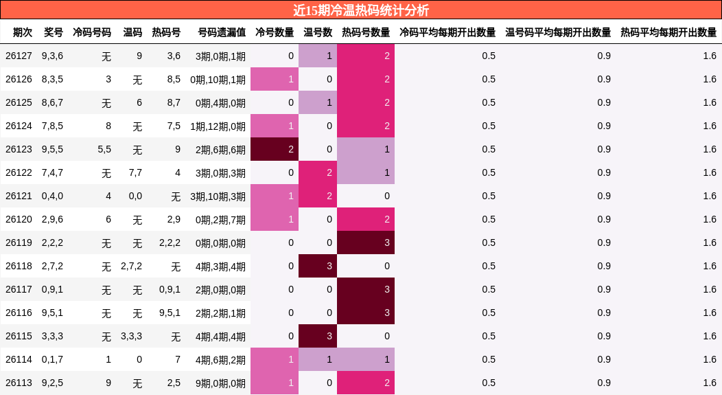 近15期冷温热码统计分析