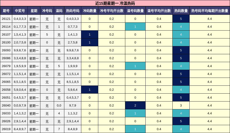 冷温热码分析