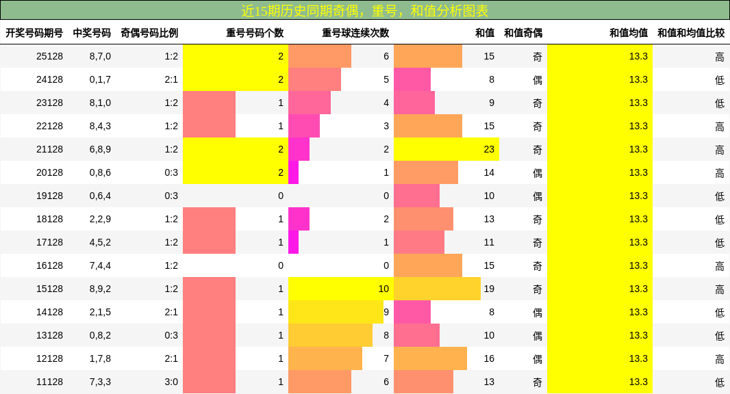 奇偶分析，重号分析，和值分析