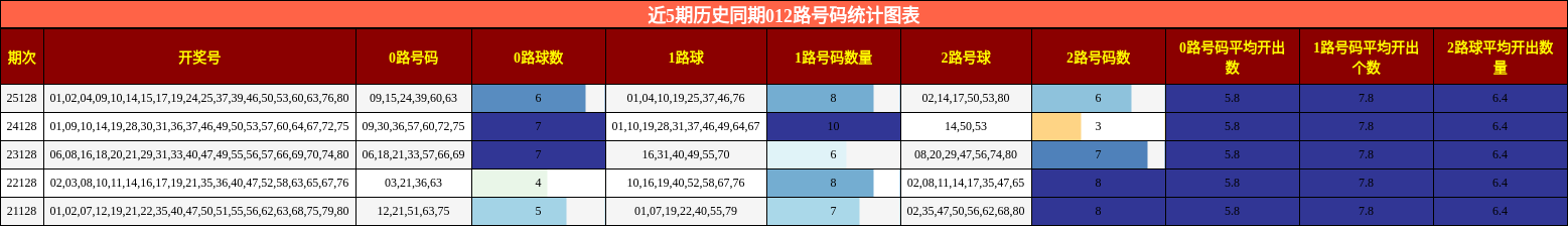 近5期历史同期012路号码统计图表