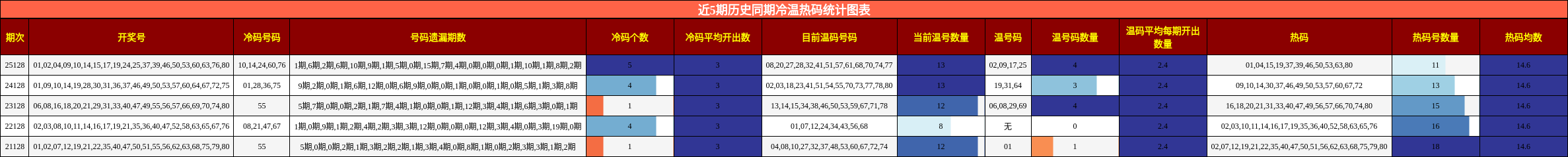 近5期历史同期冷温热码统计图表