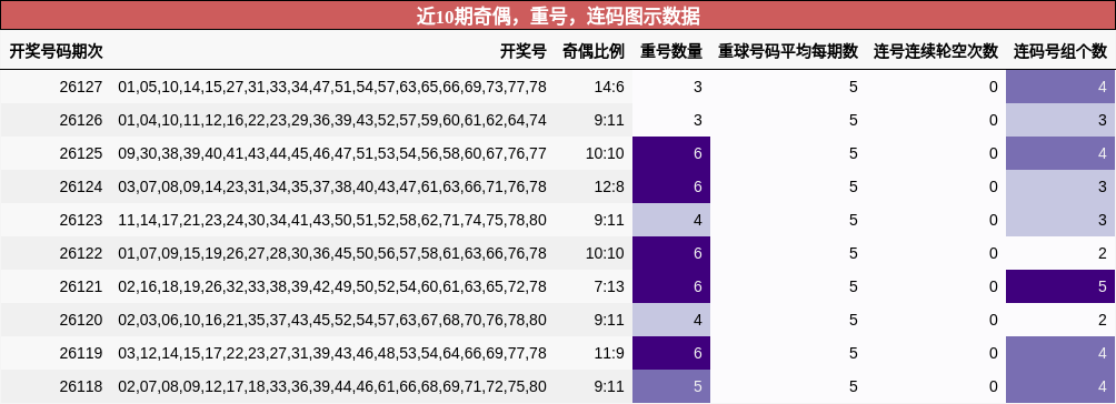 奇偶分析，重号分析，连码分析
