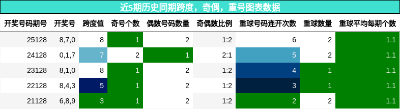 跨度分析，奇偶分析，重号分析