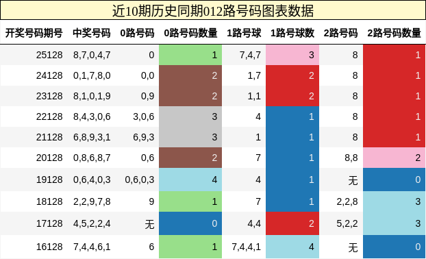 012路号码分析
