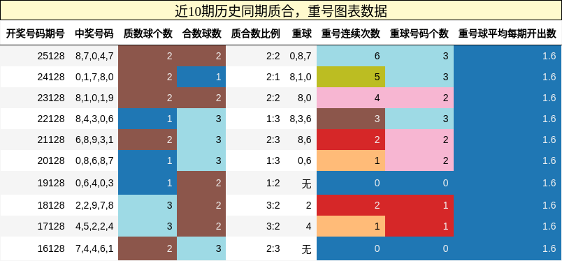 质合分析，重号分析