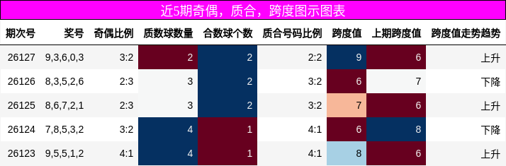 奇偶分析，质合分析，跨度分析