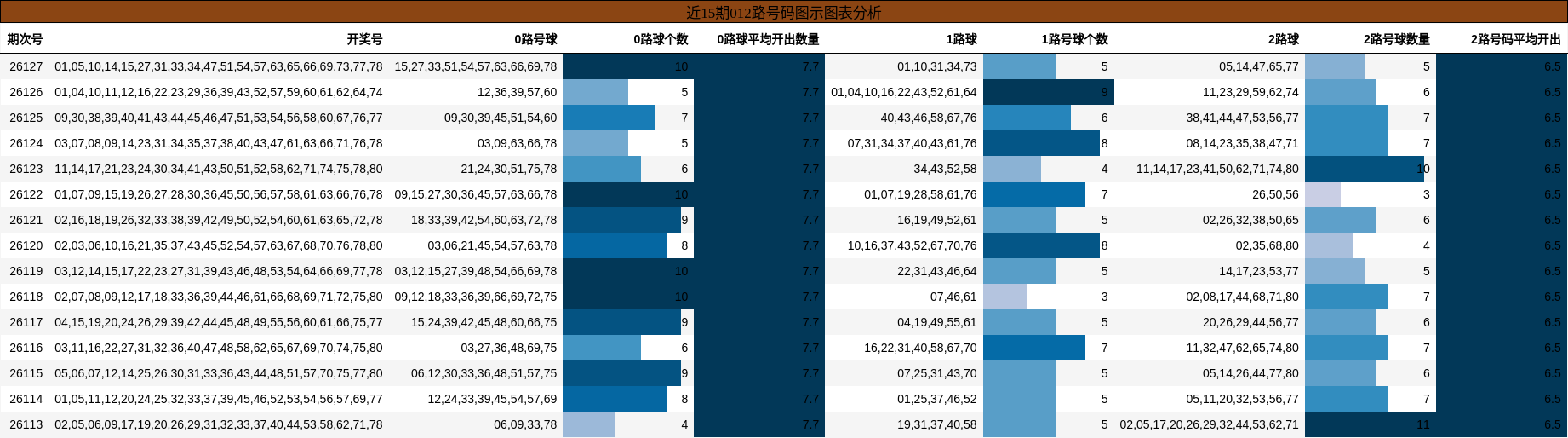012路号码分析