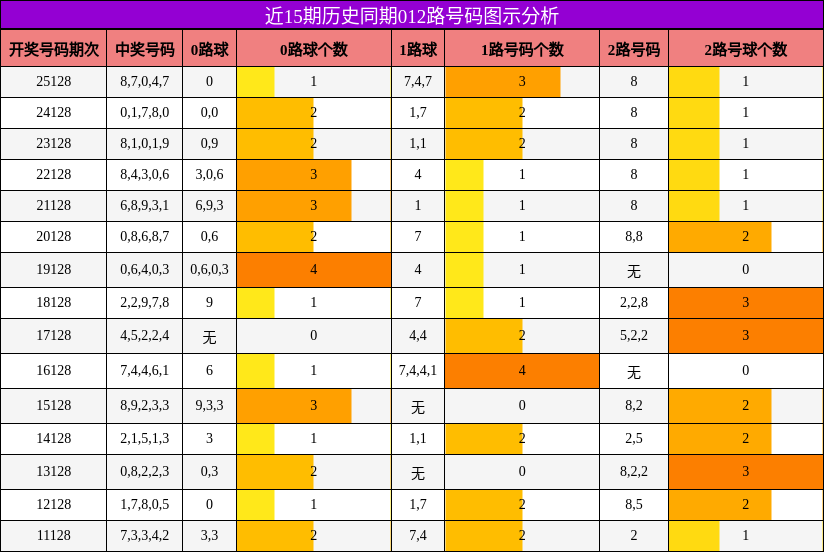 012路号码分析