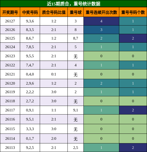 质合分析，重号分析