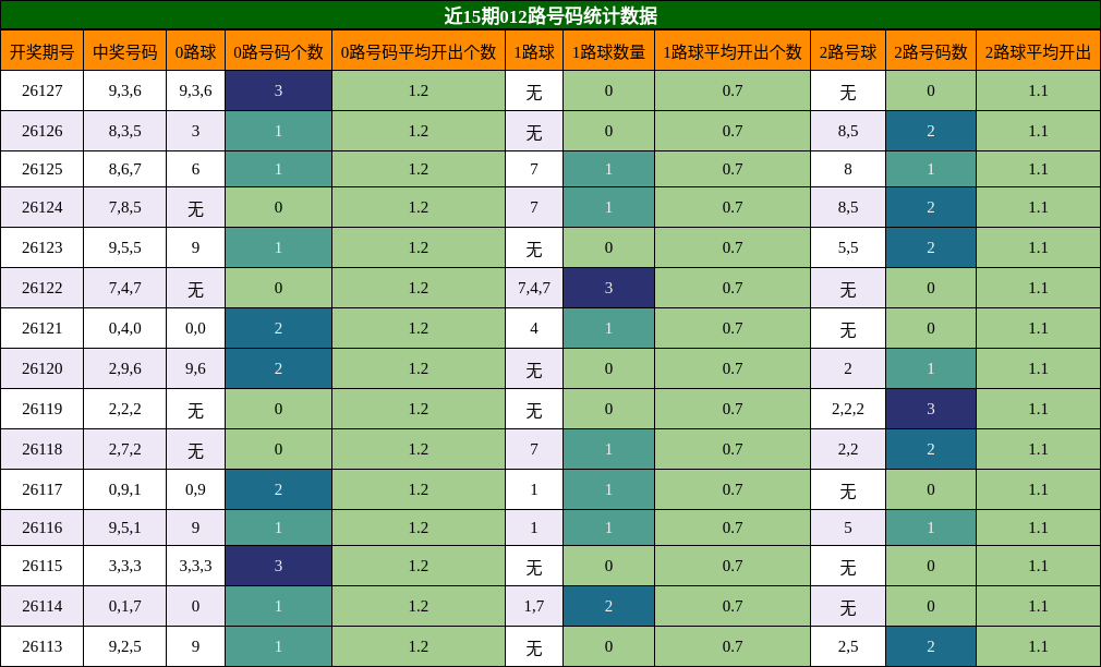 012路号码分析