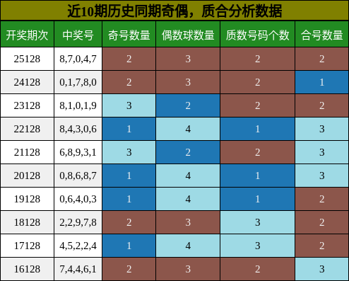 奇偶分析，质合分析