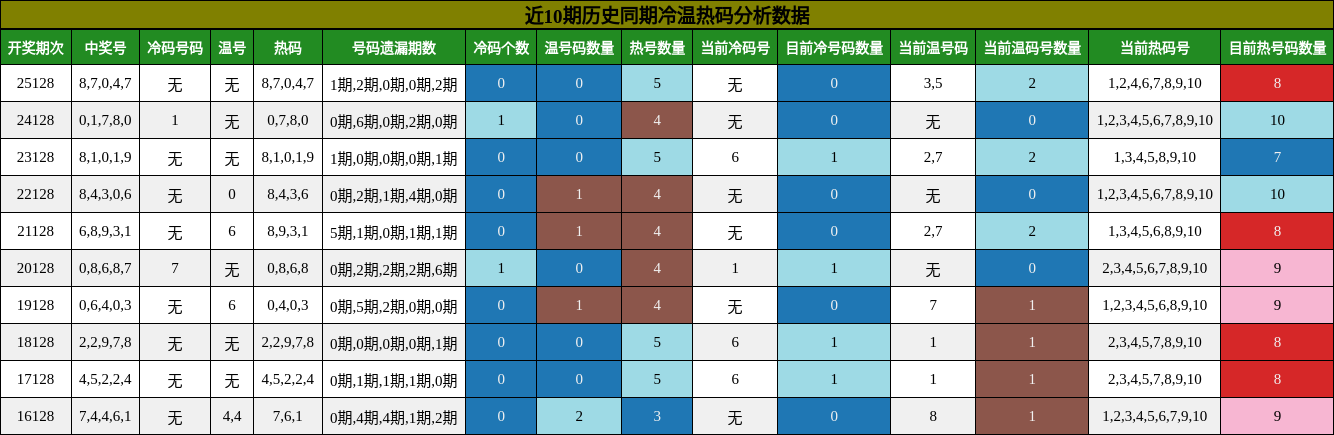 冷温热码分析