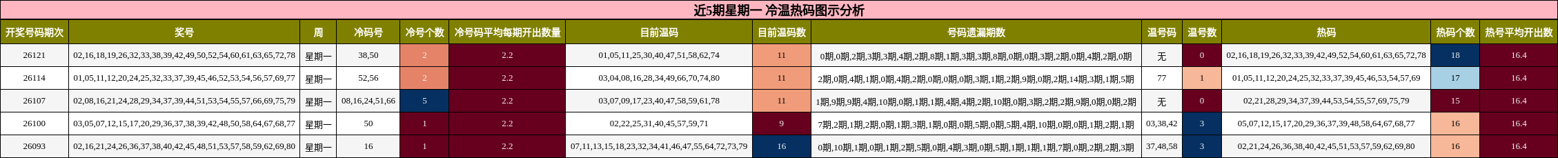 近5期星期一 冷温热码图示分析