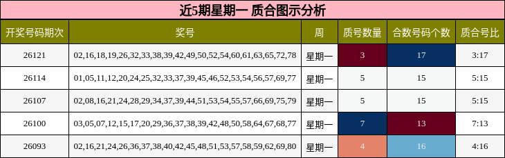 近5期星期一 质合图示分析
