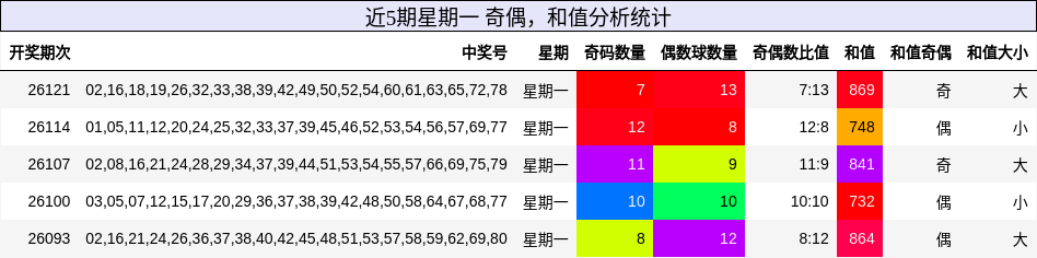 奇偶分析，和值分析