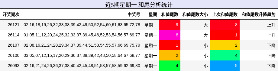 和尾分析