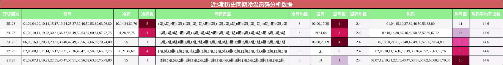 近5期历史同期冷温热码分析数据
