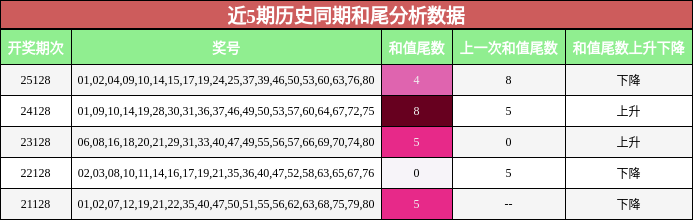 近5期历史同期和尾分析数据