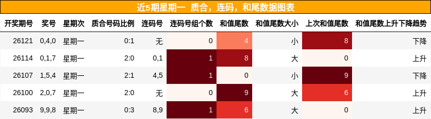 近5期星期一 质合，连码，和尾数据图表