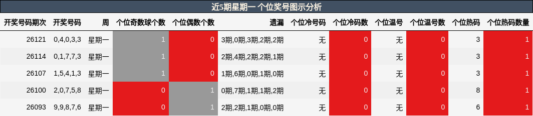 个位奖号分析