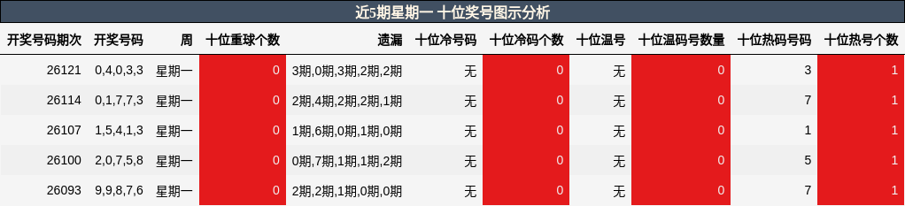 十位奖号分析