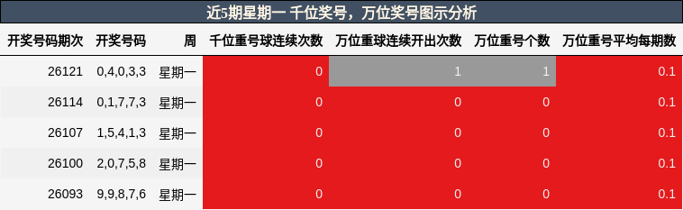 千位奖号分析，万位奖号分析