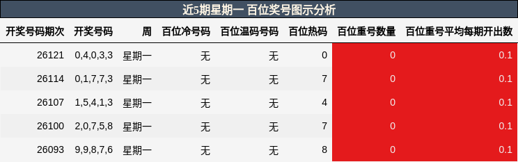百位奖号分析