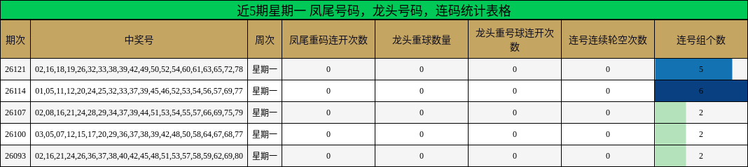 凤尾号码分析，龙头号码分析，连码分析