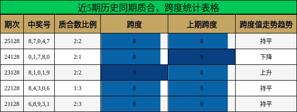 近5期历史同期质合，跨度统计表格
