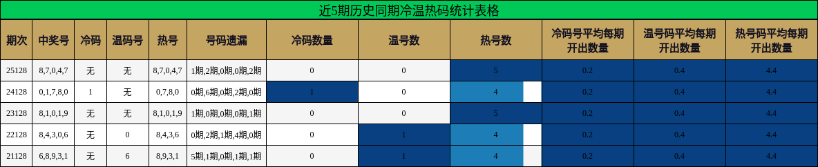 近5期历史同期冷温热码统计表格