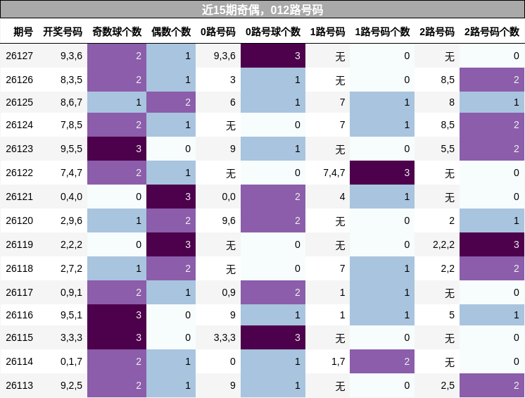近15期奇偶，012路号码分析