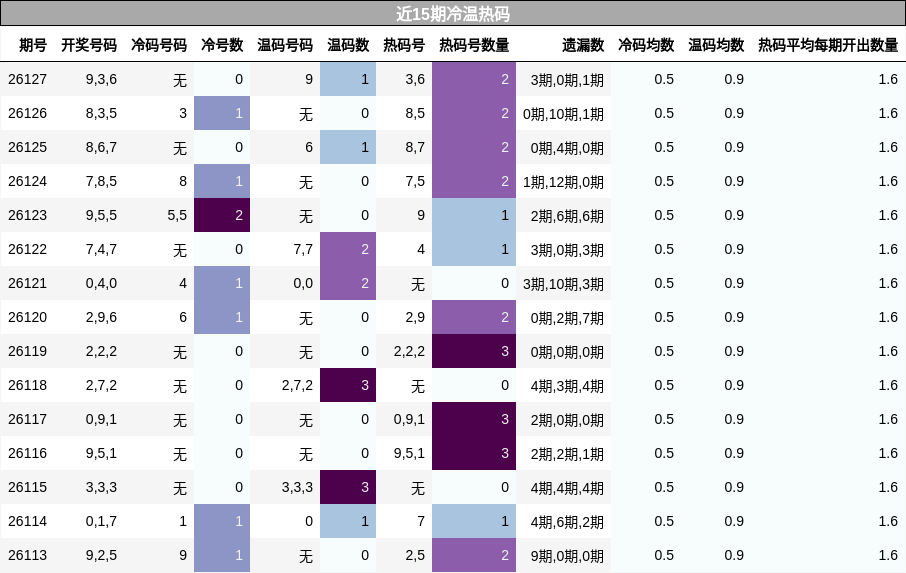 近15期冷温热码