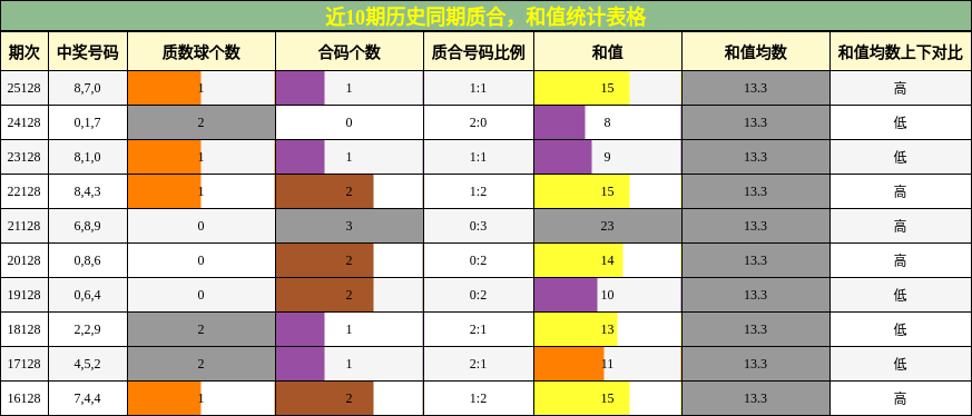 质合分析，和值分析