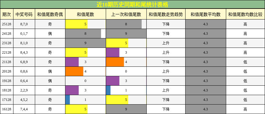 和尾分析