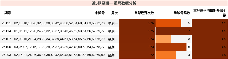 近5期星期一 重号数据分析