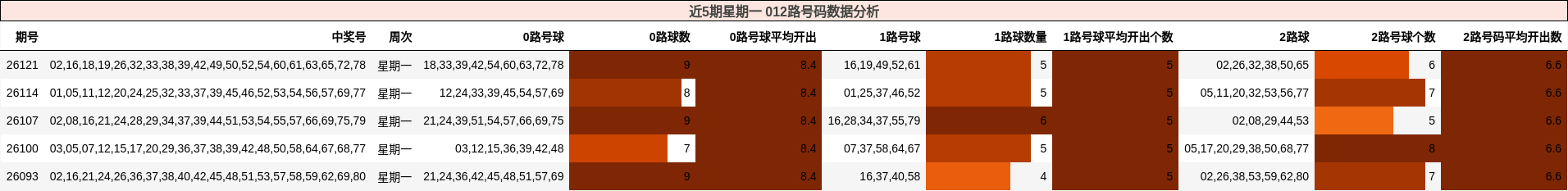 近5期星期一 012路号码数据分析