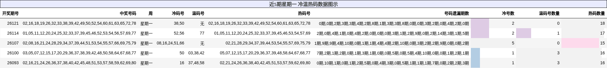 冷温热码分析