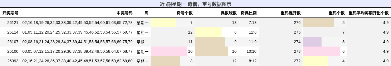 奇偶分析，重号分析