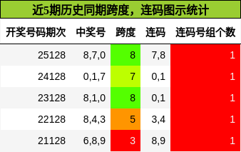 跨度分析，连码分析