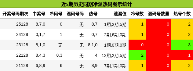 冷温热码分析