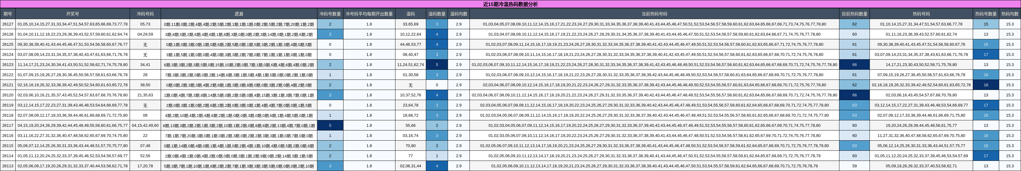 近15期冷温热码数据分析