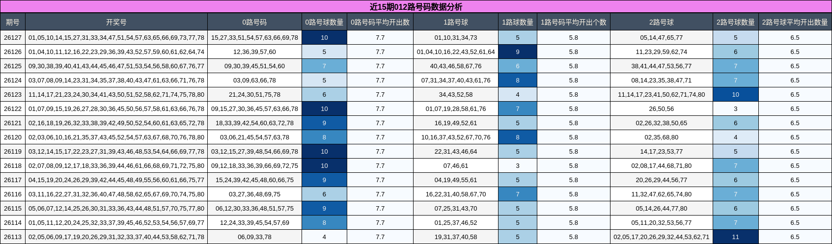 近15期012路号码数据分析