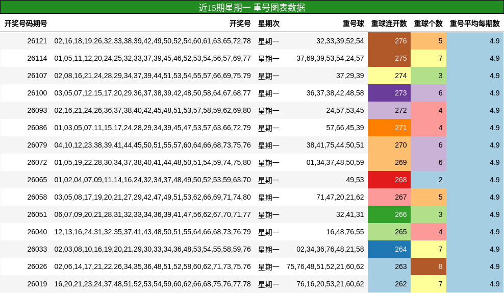 近15期星期一 重号图表数据