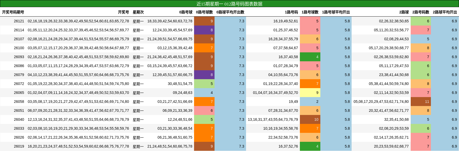 近15期星期一 012路号码图表数据