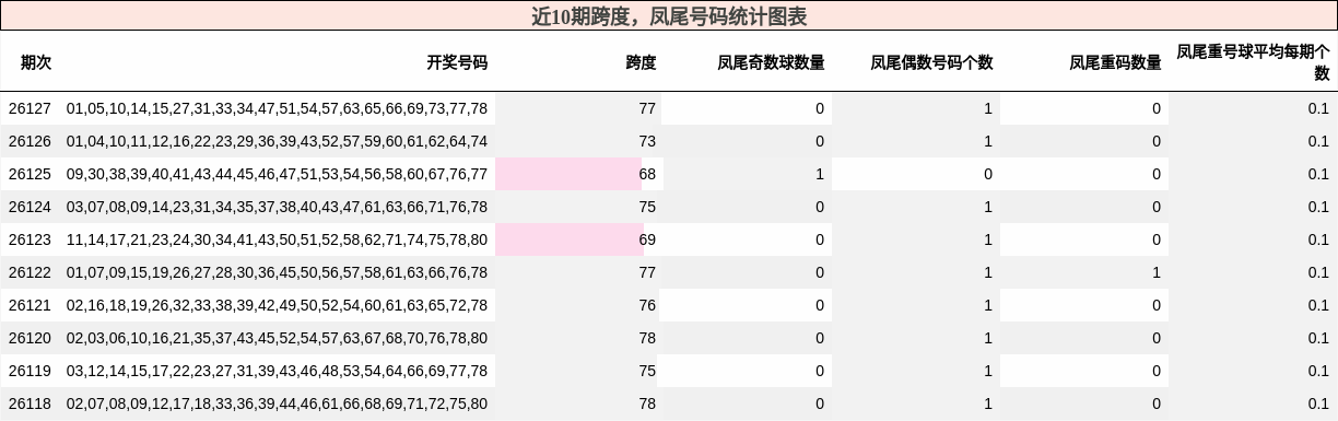 近10期跨度，凤尾号码统计图表