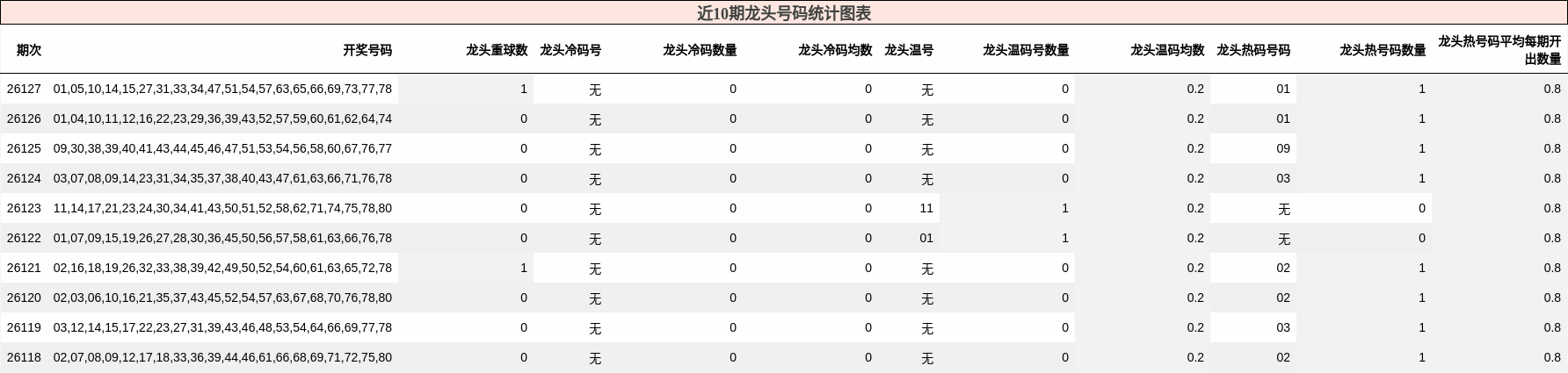 近10期龙头号码统计图表